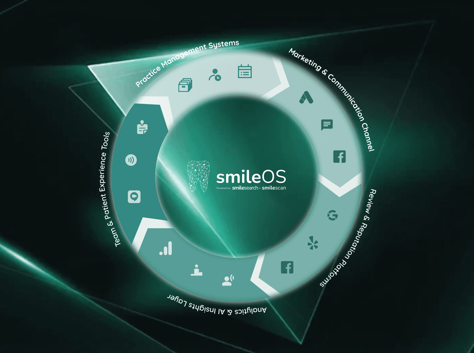 SmileOS Ecosystem - Integration diagram showing SmileOS at the center connecting with various practice management systems, marketing channels, and patient experience tools